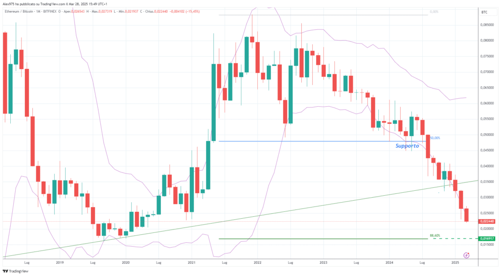 ETH/BTC - Monthly Marzo 2025