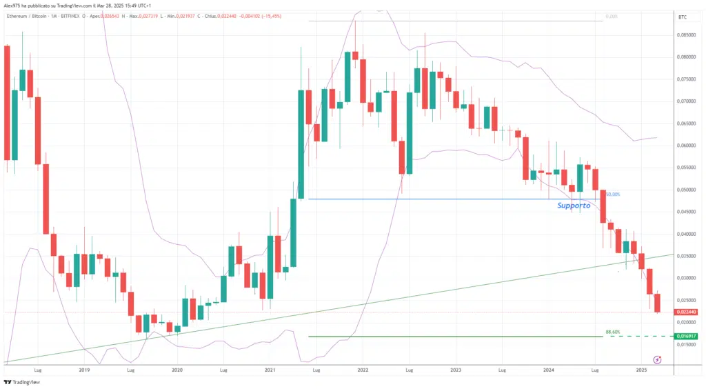 ETH/BTC  - Monthly Marzo 2025