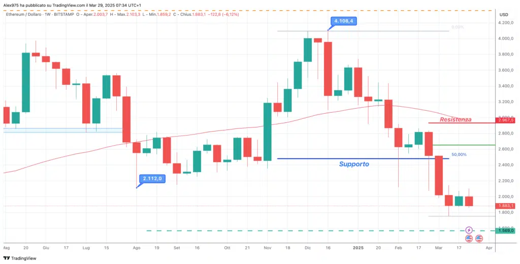 Ethereum (ETH) - Weekly 29 marzo 2025