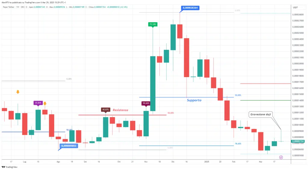 Pepe Coin (PEPE) - Weekly 29 Marzo 2025