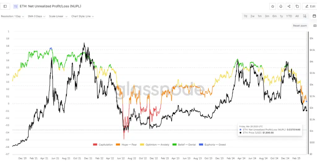 Net Unrealized Profit/Loss (NUPL)"- Fonte: Glassnode