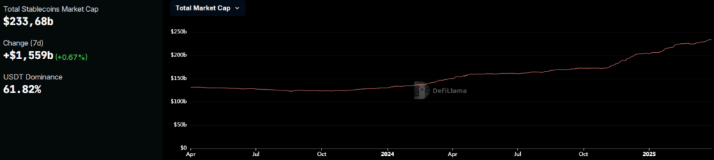 Total Stablecoins Market Cap