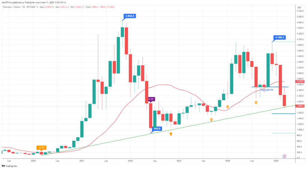 Ethereum (ETH) - Monthly Aprile 2025