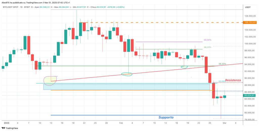 Bitcoin (BTC) - daily 01 Marzo 2023