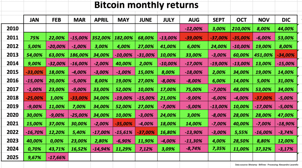Ritorni mensili storici di Bitcoin