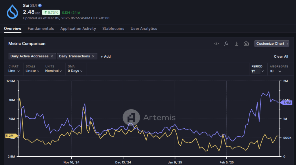 Sui (SUI) - Daily Active Addresses -Daily Transactions