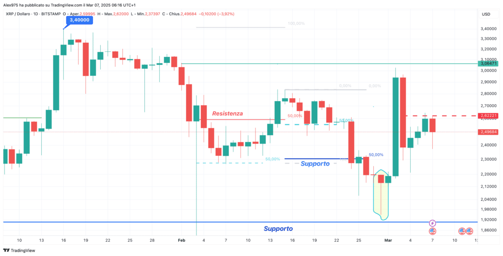 Ripple (XRP) - Dailly 07 Marzo 2025