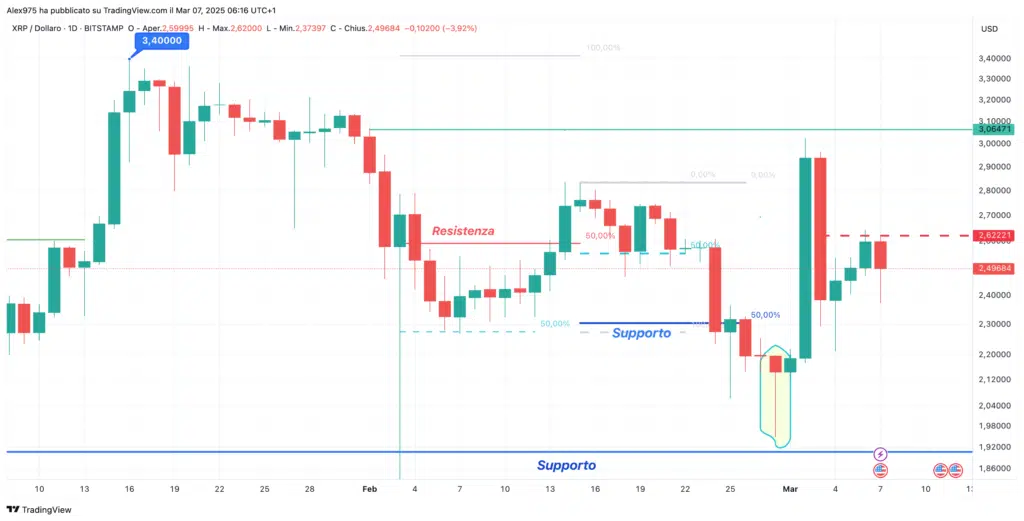 Ripple (XRP) - Dailly 07 Marzo 2025