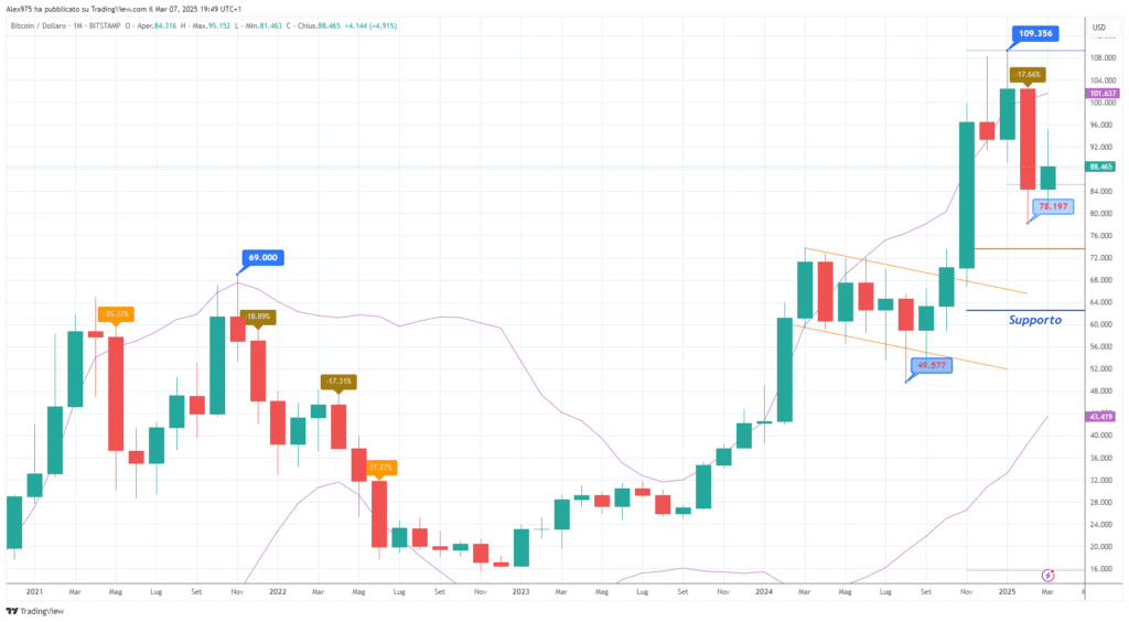 Bitcoin (BTC) - Monthly Marzo 2025