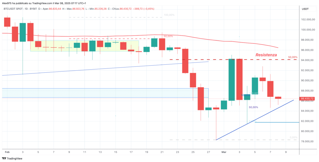 Bitcoin (BTC) - Daily 08 Marzo 2025