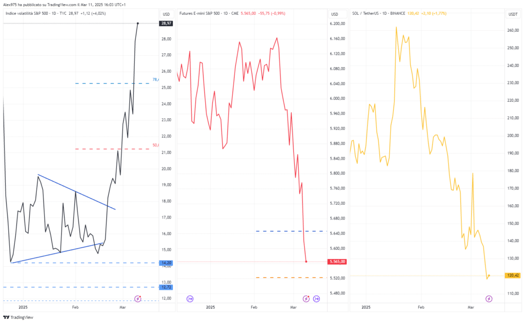 Bitcoin - S&P500 - VIX