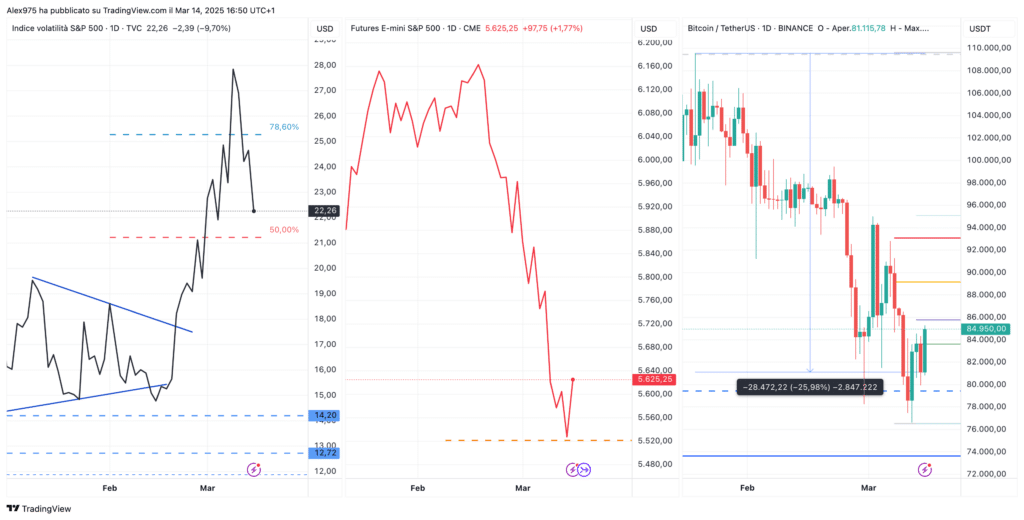 VIX - S&P500 - Bitcoin