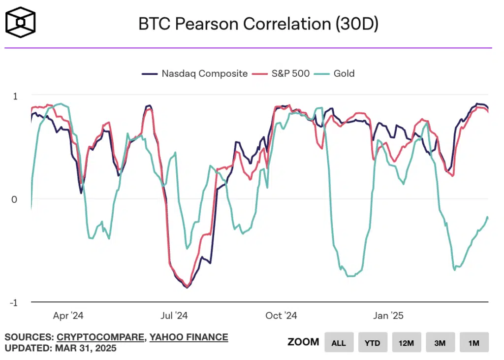 correlazione Bitcoin altri asset