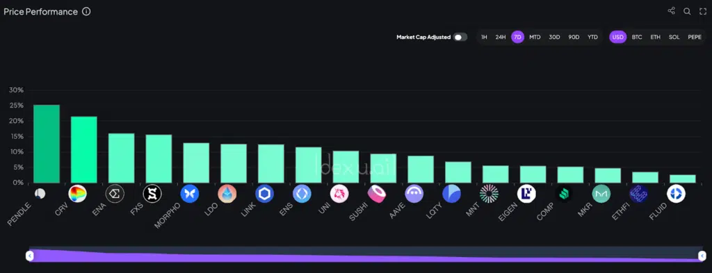 7D token DeFi performance