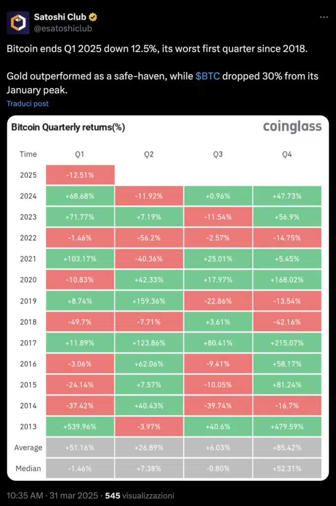 andamento bitcoin trimestre