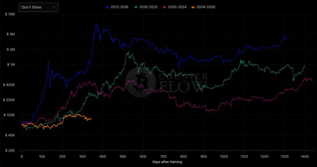 Bitcoin prezzo durata halving