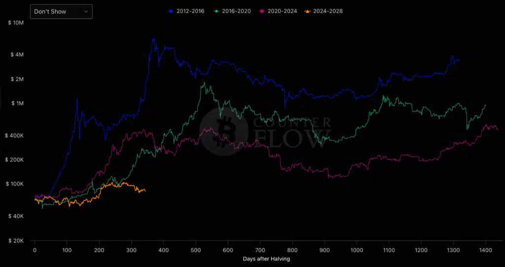Bitcoin prezzo durata halving