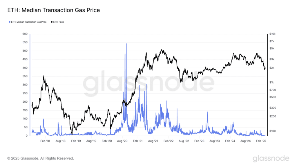 eth median transaction gas price