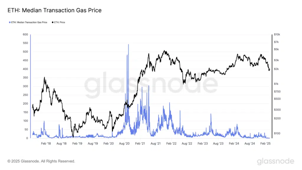 eth median transaction gas price