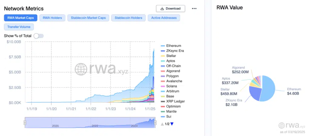 RWA distribuzione blockchain