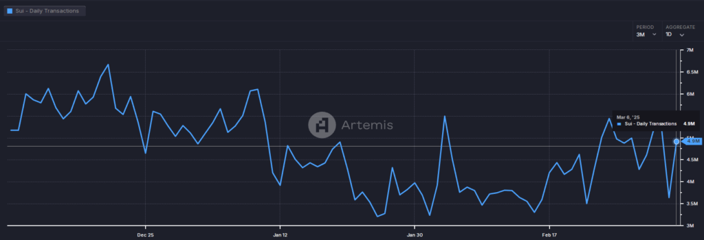 Sui (SUI) - Daily Transactions - Fonte:Artemis Terminal