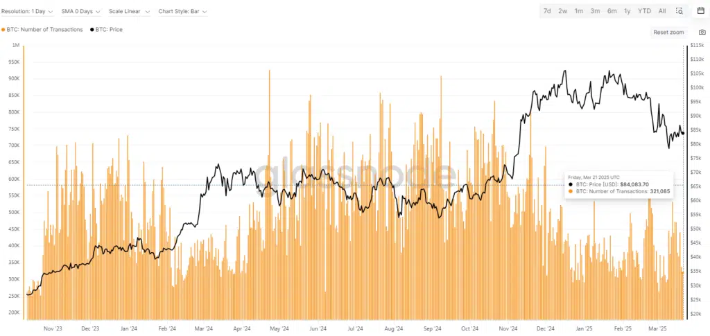 BTC: Number of Transactions