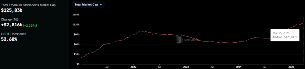 Market Cap Stablecoin su Ethereum
