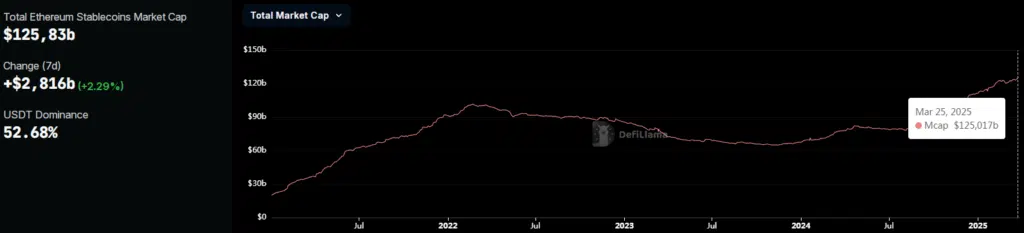 Market Cap Stablecoin su Ethereum