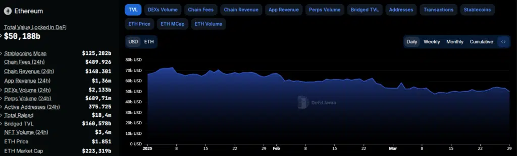 TVL di Ethereum
