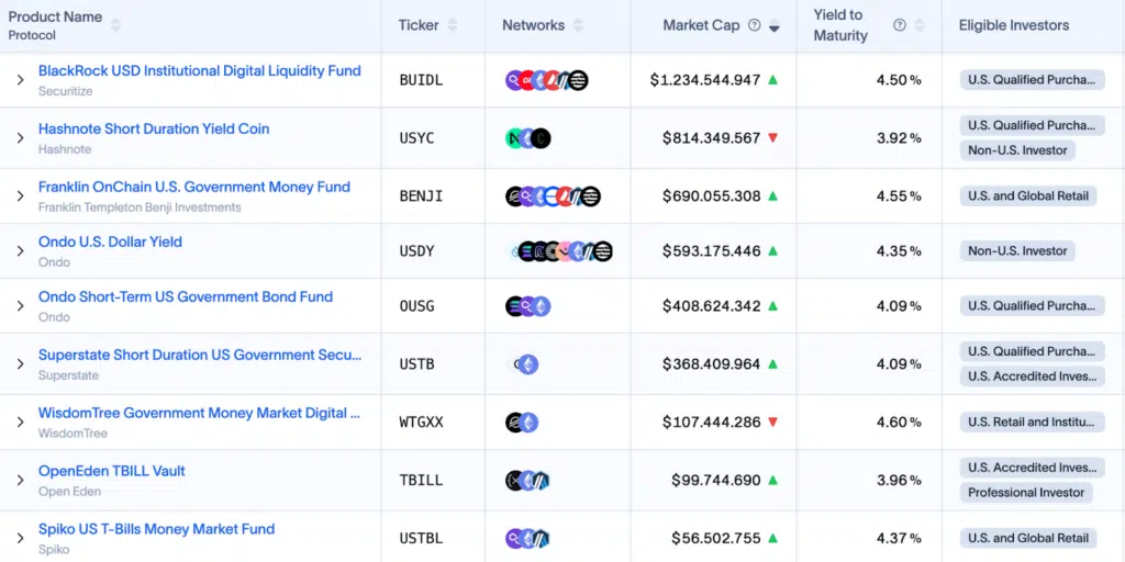 Tokenized Treasuries su Ethereum