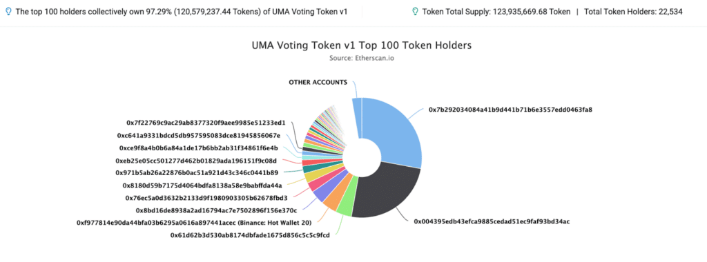 potere di voto holders UMA