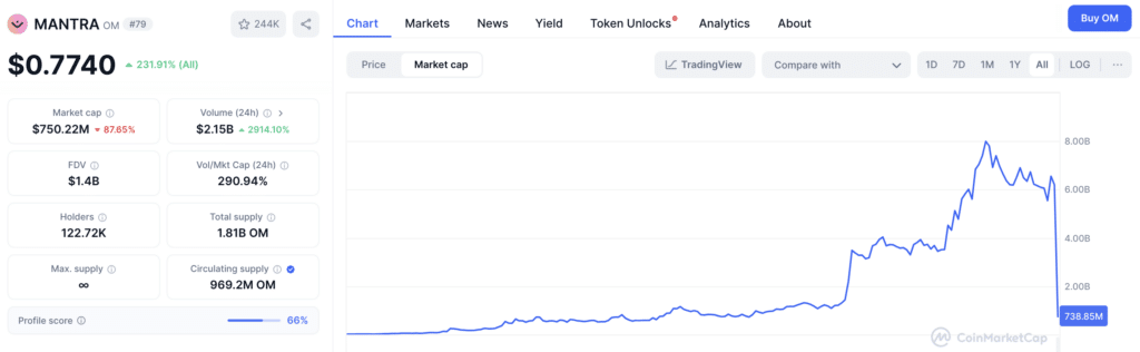 Mantra (OM) - Market cap