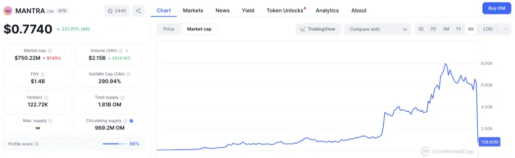 Mantra (OM) - Market cap 