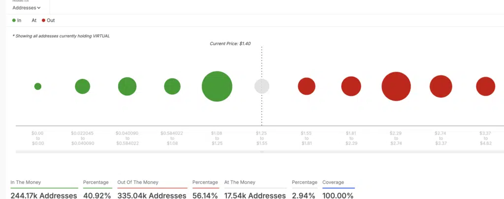 Virtuals protocol - indirizzi in profitto