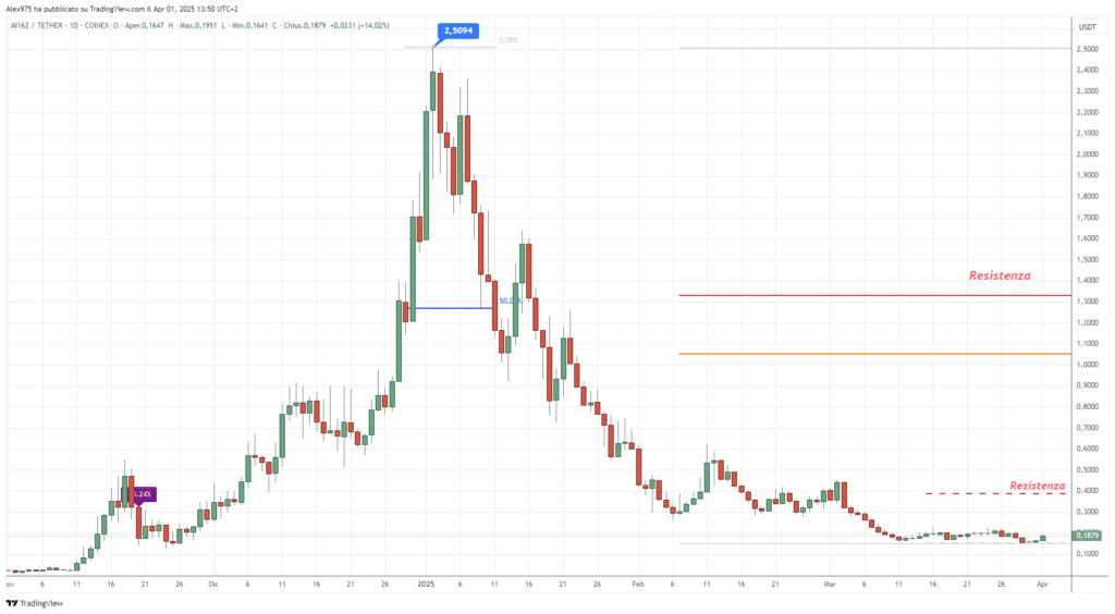Ai16Z (AI16Z) - Grafico daily 1° Aprile 2025
