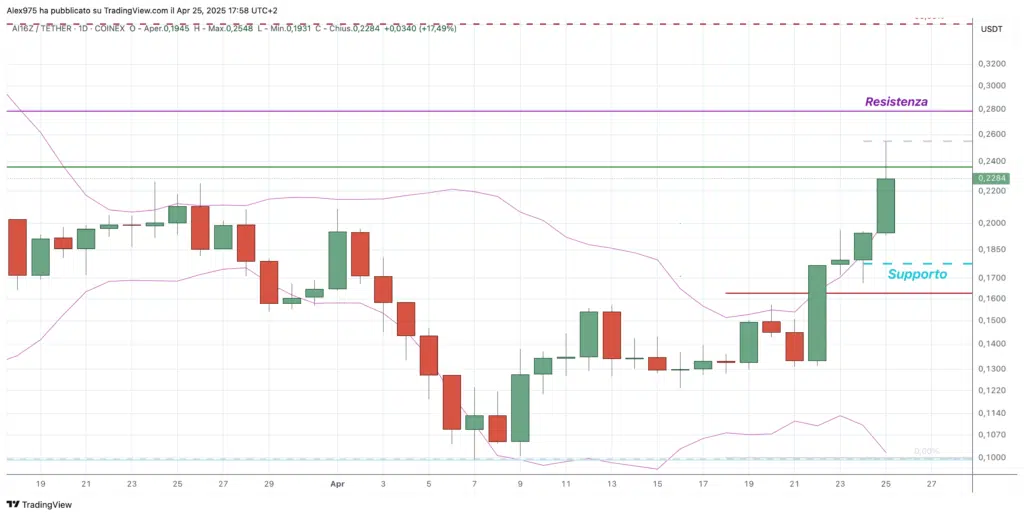 Ai16z (AI16Z) - Daily 25 Aprile 2025