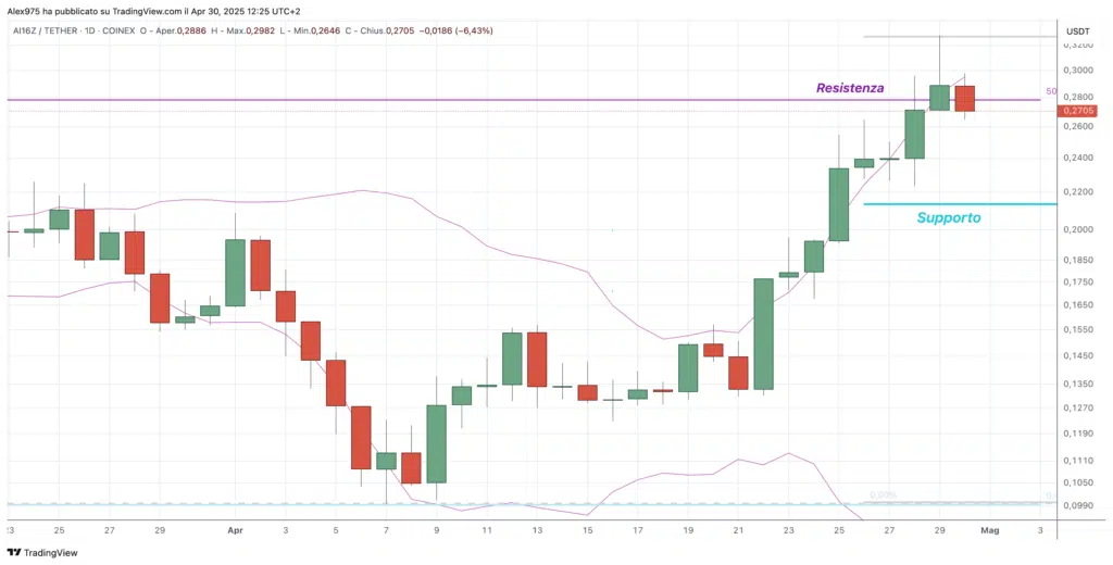  Ai16z (AI16Z) Weekly 30 Aprile 2025