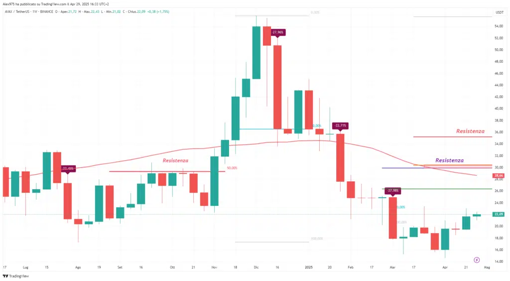 Avalanche (AVAX) - Weekly 29 Aprile 2025