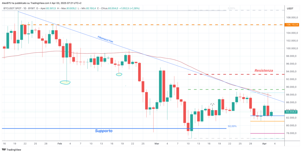 Bitcoin (BTC) - daily 03 Aprile 2025