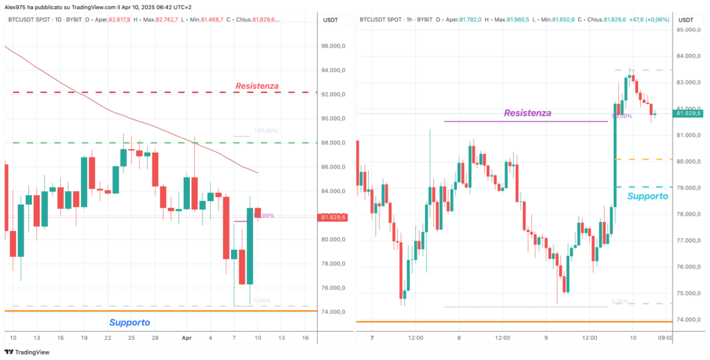 Bitcoin (BTC) - daily e 1H 10 Aprile 2025