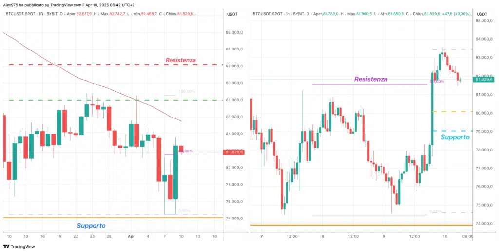 Bitcoin (BTC) - daily e 1H 10 Aprile 2025