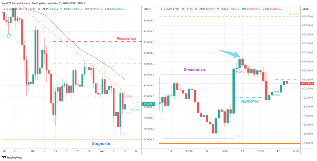 Bitcoin (BTC) - daily - 1H del 11 Aprile 2025