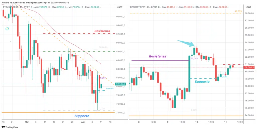 Bitcoin (BTC) - daily - 1H del 11 Aprile 2025