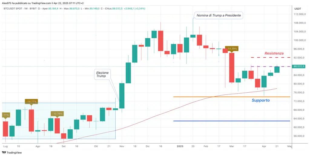 Bitcoin (BTC) - Weekly 22 Aprile 2025