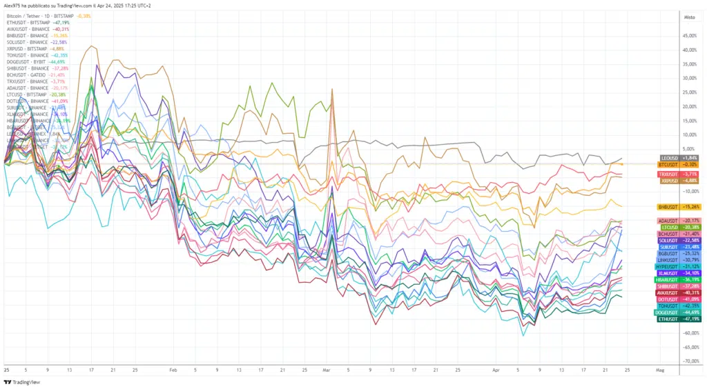 Dogecoin déçoit en 2025 à -46% en 2005! Voici ce que tu devrais faire maintenant - La Crypto Monnaie