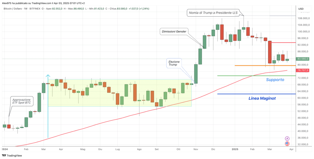 Bitcoin (BTC) - weekly 03 Aprile 2025