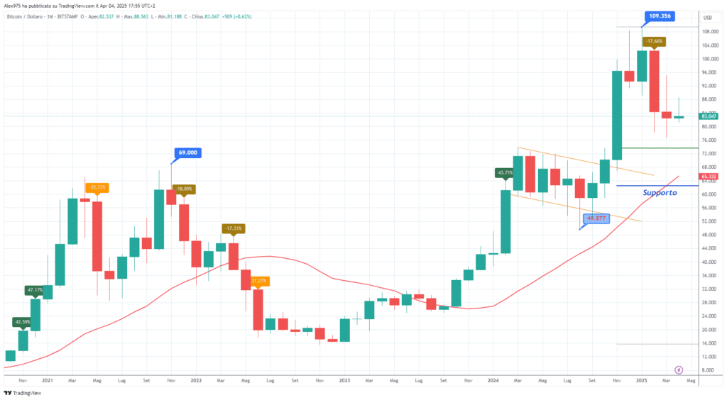 Bitcoin (BTC) - Monthly Aprile 2024