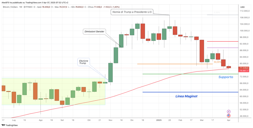 Bitcoin (BTC) .- Weekly 07 Aprile 2025