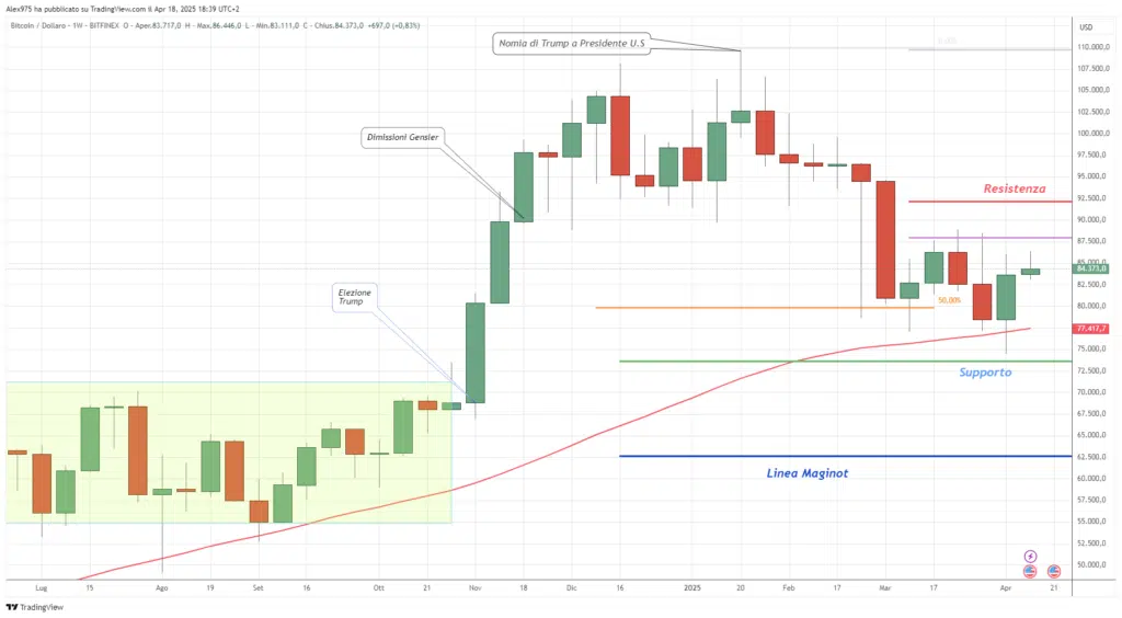 Bitcoin (BTC) - Weekly 19 Aprile 2025