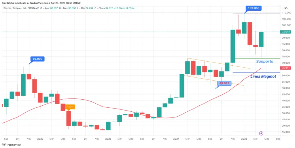 Bitcoin (BTC) - Monthly Aprile 2025